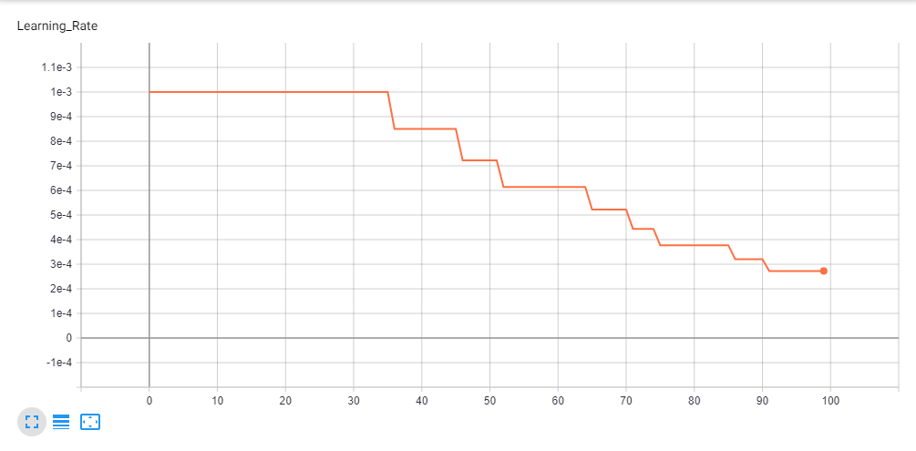 Learning rate graph